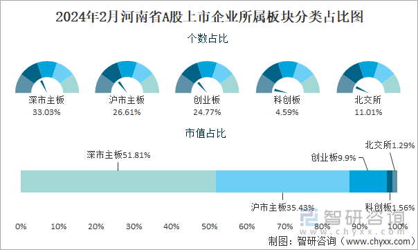 2024年2月河南省A股上市企业所属板块分类占比图