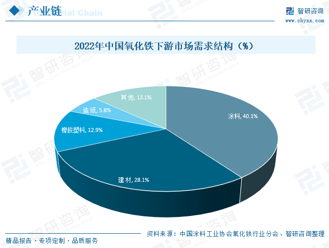2022年中国氧化铁下游市场需求结构（%）