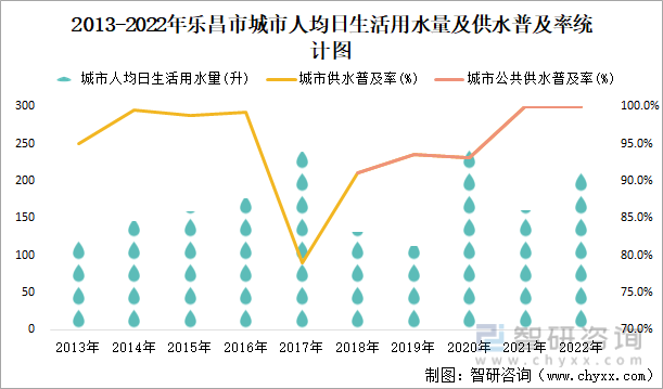 2013-2022年乐昌市城市人均日生活用水量及供水普及率统计图