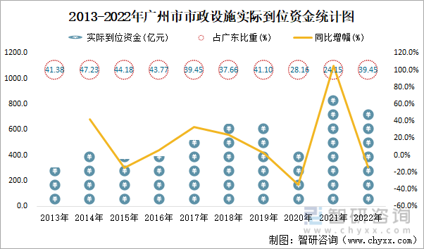2013-2022年广州市市政设施实际到位资金统计图