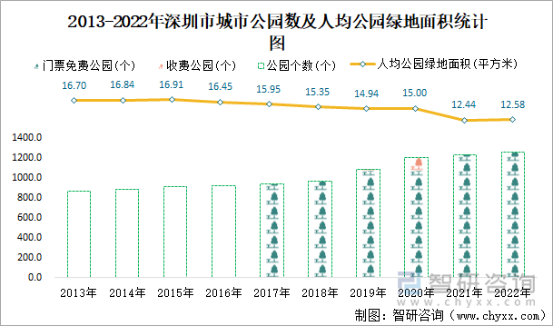 2013-2022年深圳市城市公园数及人均公园绿地面积统计图