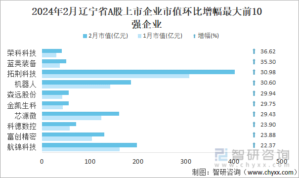 2024年2月辽宁省A股上市企业市值环比增幅最大前10强企业
