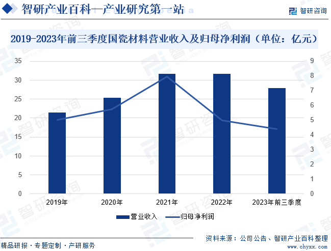 2019-2023年前三季度国瓷材料营业收入及归母净利润（单位：亿元）