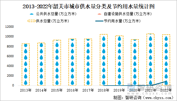 2013-2022年韶关市城市供水量分类及节约用水量统计图