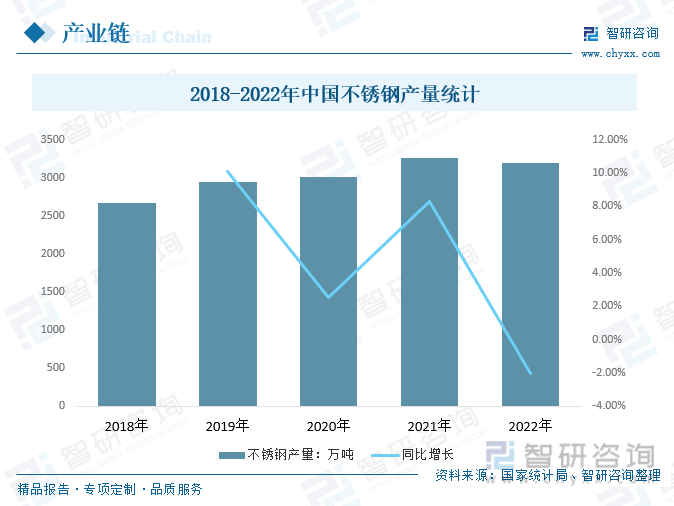 2018-2022年中国不锈钢产量统计