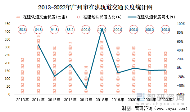 2013-2022年广州市在建轨道交通长度统计图