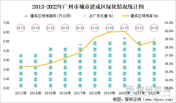 2013-2022年广州市城市建成区绿化情况统计图