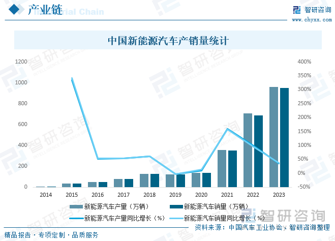 中国新能源汽车产销量统计