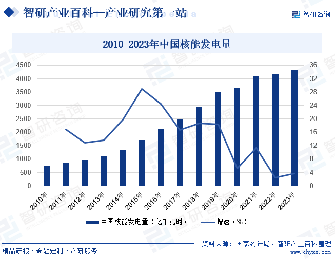 2010-2023年中国核能发电量