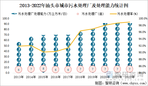 2013-2022年汕头市城市污水处理厂及处理能力统计图