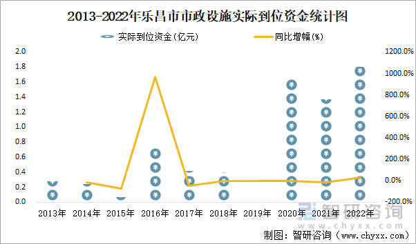 2013-2022年乐昌市市政设施实际到位资金统计图