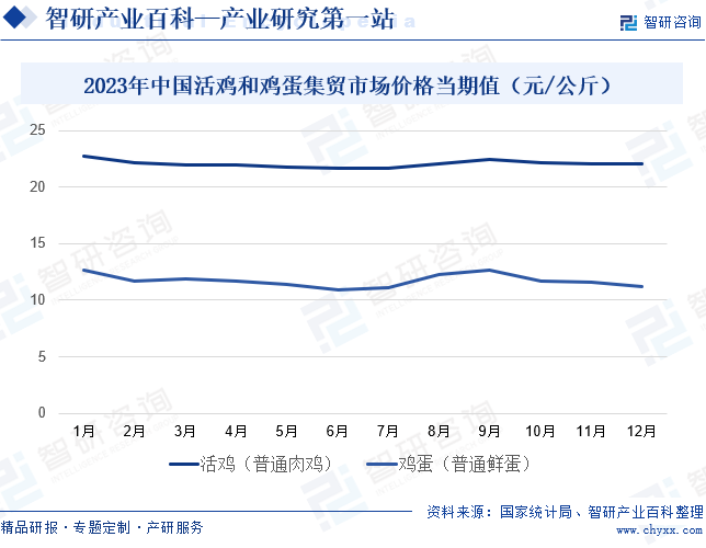 2023年中国活鸡和鸡蛋集贸市场价格当期值（元/公斤） 