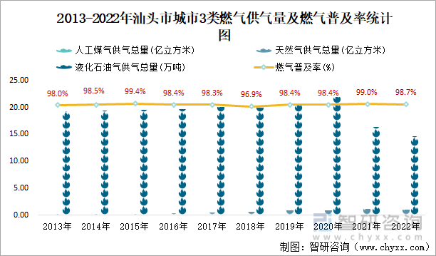 2013-2022年汕头市城市3类燃气供气量及燃气普及率统计图