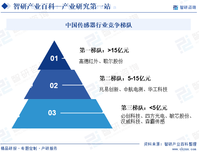 中国传感器行业竞争梯队