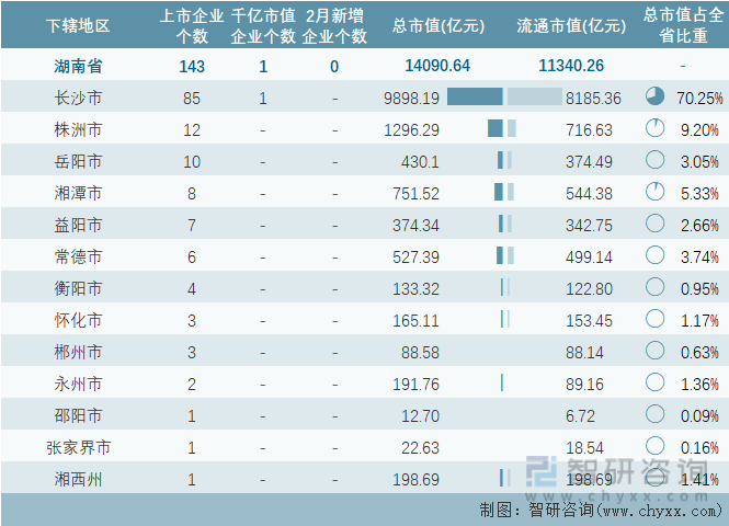 2024年2月湖南省各地级行政区A股上市企业情况统计表
