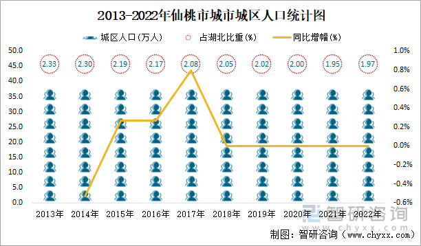 2013-2022年仙桃市城市城区人口统计图