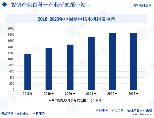 2018-2023年中国核电核电机组发电量