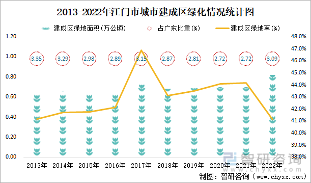 2013-2022年江门市城市建成区绿化情况统计图