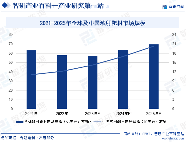 2021-2025年全球及中国溅射靶材市场规模