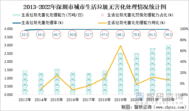 2013-2022年深圳市城市生活垃圾无害化处理情况统计图