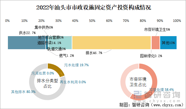 2022年汕头市市政设施固定资产投资构成情况