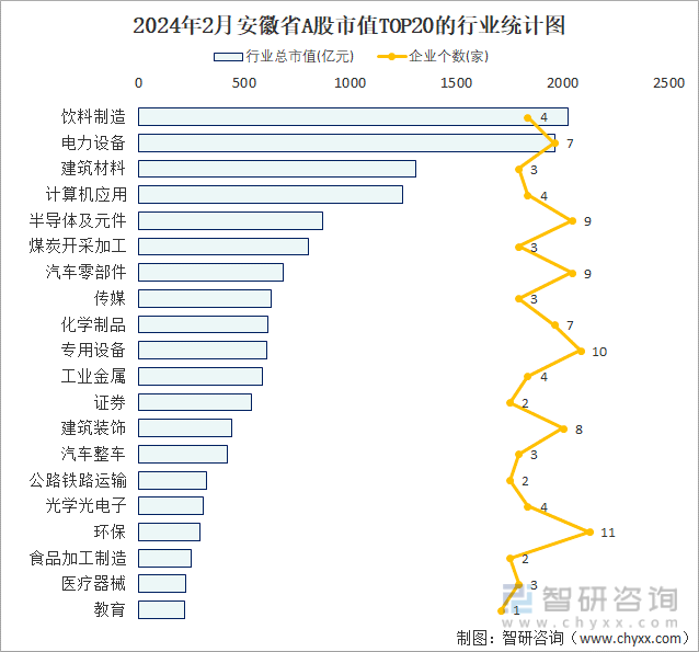 2024年2月安徽省A股上市企业数量排名前20的行业市值(亿元)统计图