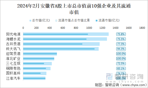 2024年2月安徽省A股上市总市值前10强企业及其流通市值