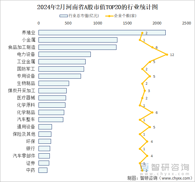 2024年2月河南省A股上市企业数量排名前20的行业市值(亿元)统计图