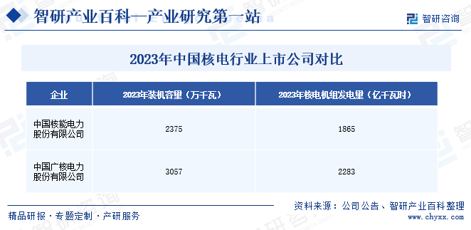 2023年中国核电行业上市公司对比