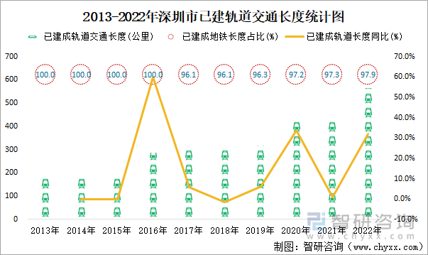 2013-2022年深圳市已建轨道交通长度统计图