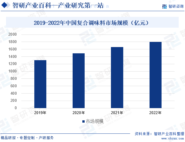 2019-2022年中国复合调味料市场规模（亿元）