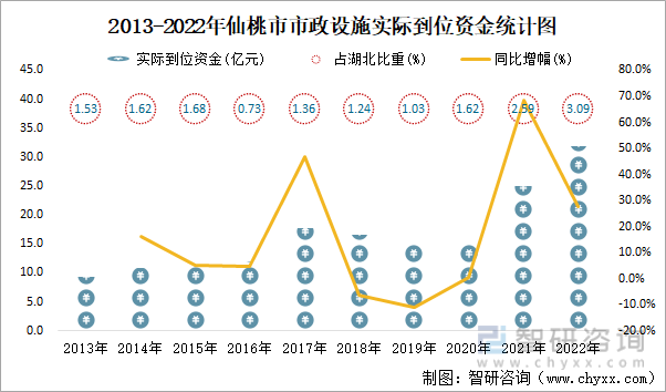 2013-2022年仙桃市市政设施实际到位资金统计图