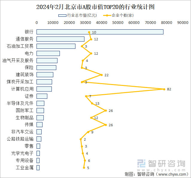 2024年2月北京市A股上市企业数量排名前20的行业市值(亿元)统计图