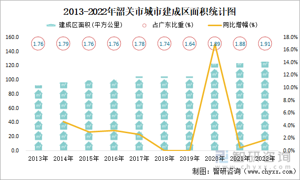 2013-2022年韶关市城市建成区面积统计图