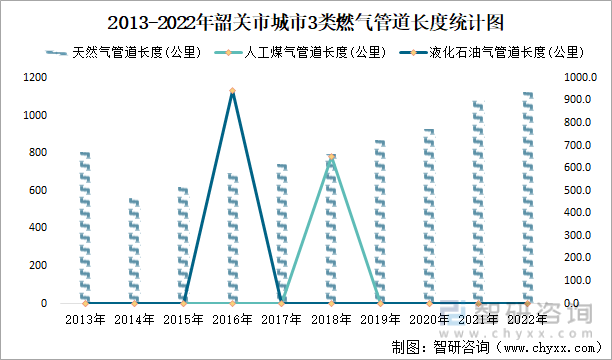 2013-2022年韶关市城市3类燃气管道长度统计图