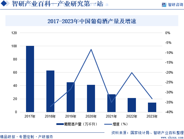 2017-2023年中国葡萄酒产量及增速
