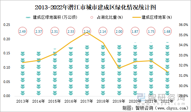 2013-2022年潜江市城市建成区绿化情况统计图