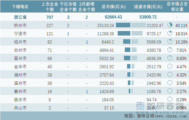 2024年2月浙江省各地级行政区A股上市企业情况统计表