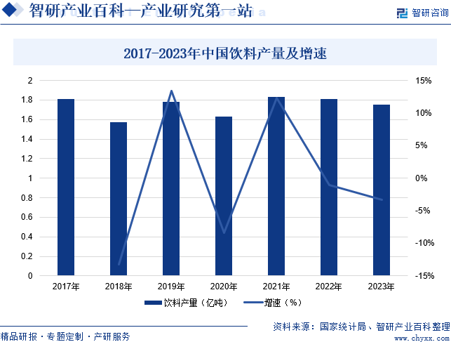 2017-2023年中国饮料产量及增速
