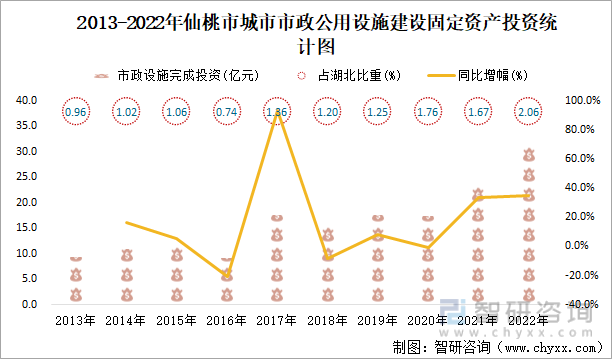 2013-2022年仙桃市城市市政公用设施建设固定资产投资统计图