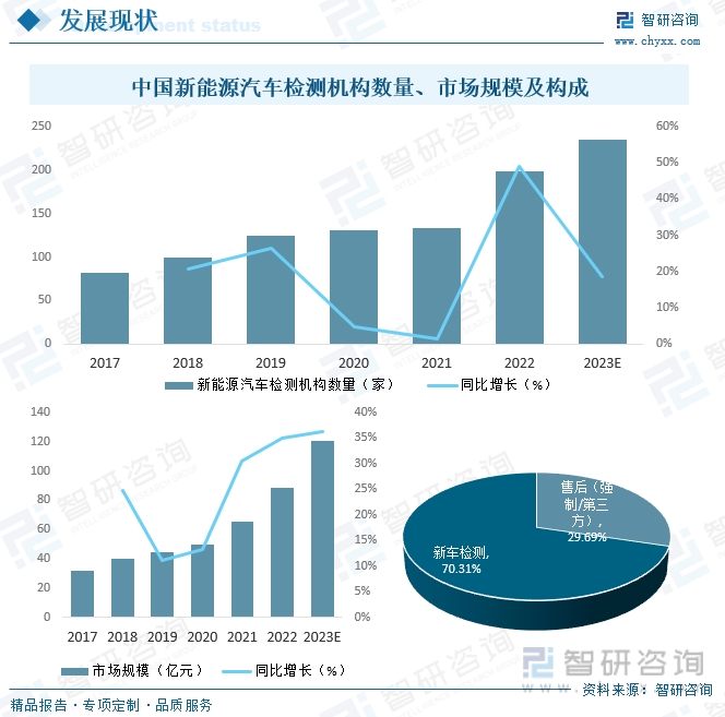 中国新能源汽车检测机构数量、市场规模及构成
