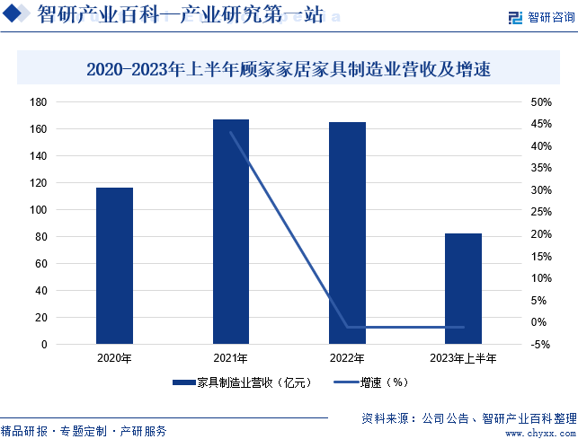 2020-2023年上半年顾家家居家具制造业营收及增速