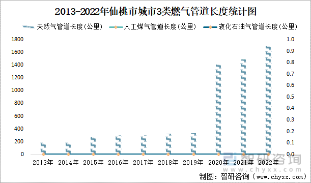 2013-2022年仙桃市城市3类燃气管道长度统计图