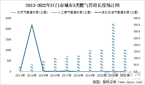 2013-2022年江门市城市3类燃气管道长度统计图