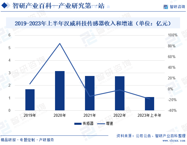 2019-2023年上半年汉威科技传感器收入和增速（单位：亿元）