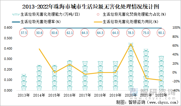 2013-2022年珠海市城市生活垃圾无害化处理情况统计图