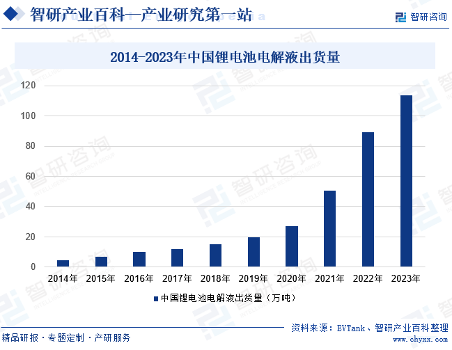 2014-2023年中国锂电池电解液出货量