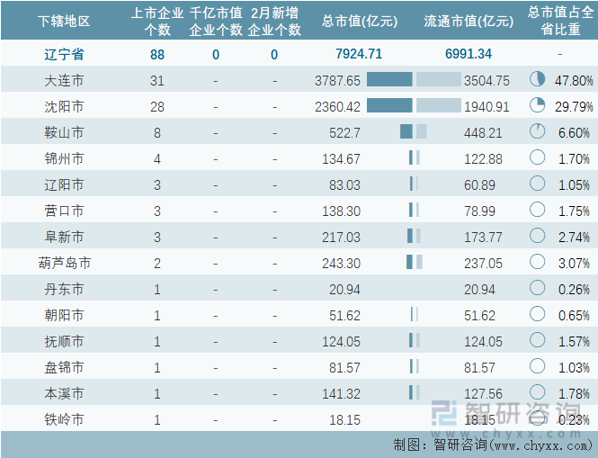2024年2月辽宁省各地级行政区A股上市企业情况统计表