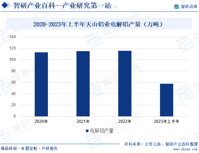 2020-2023年上半年天山铝业电解铝产量（万吨）