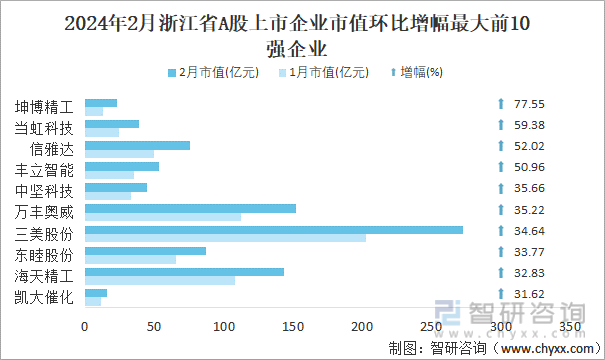 2024年2月浙江省A股上市企业市值环比增幅最大前10强企业
